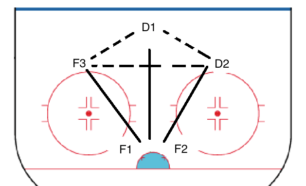 Umbrella Power Play In Hockey